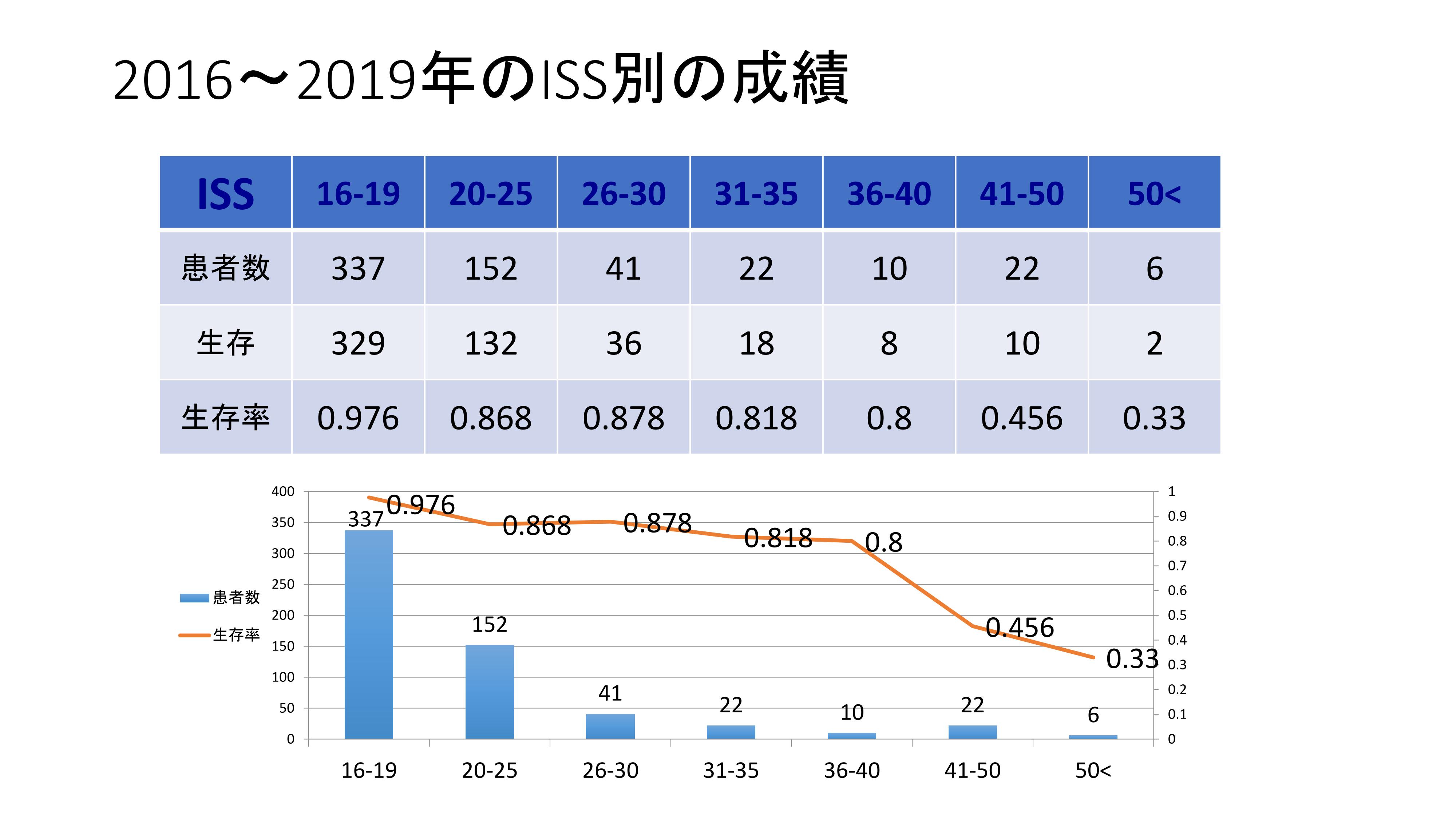 外傷症例グラフ