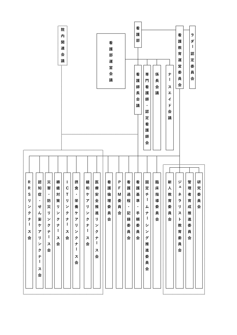 看護部組織機能図