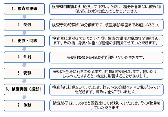 1. 検査前準備： 検査５時間前より、絶食して下さい。ただし、当分を含まない飲み物（お茶、お水）はのんでもかまいません。2. 受付： 検査予約時間の３０分前までに、核医学診療室までお越し下さい。3. 更衣・問診： 検査着に着替えていただいた後、検査の説明と簡単な問診を行います。その後、身長・体重・血糖値の測定をさせていただきます。4. 注射： 薬剤（FDG）を静脈より注射させていただきます。5. 安静： 薬剤が全身に行きわたるまで、約１時間安静にします。動いたり、しゃべったりすると、検査に影響する事があります。：6. 検査実施（撮影） 検査前に排尿をしていただき、約20～30分間ベッドに横になっていただきます。痛みは全くございません。7. 休憩： 検査終了後、30分ほど回復室にて休憩をしていたき、その後帰宅していただきます。