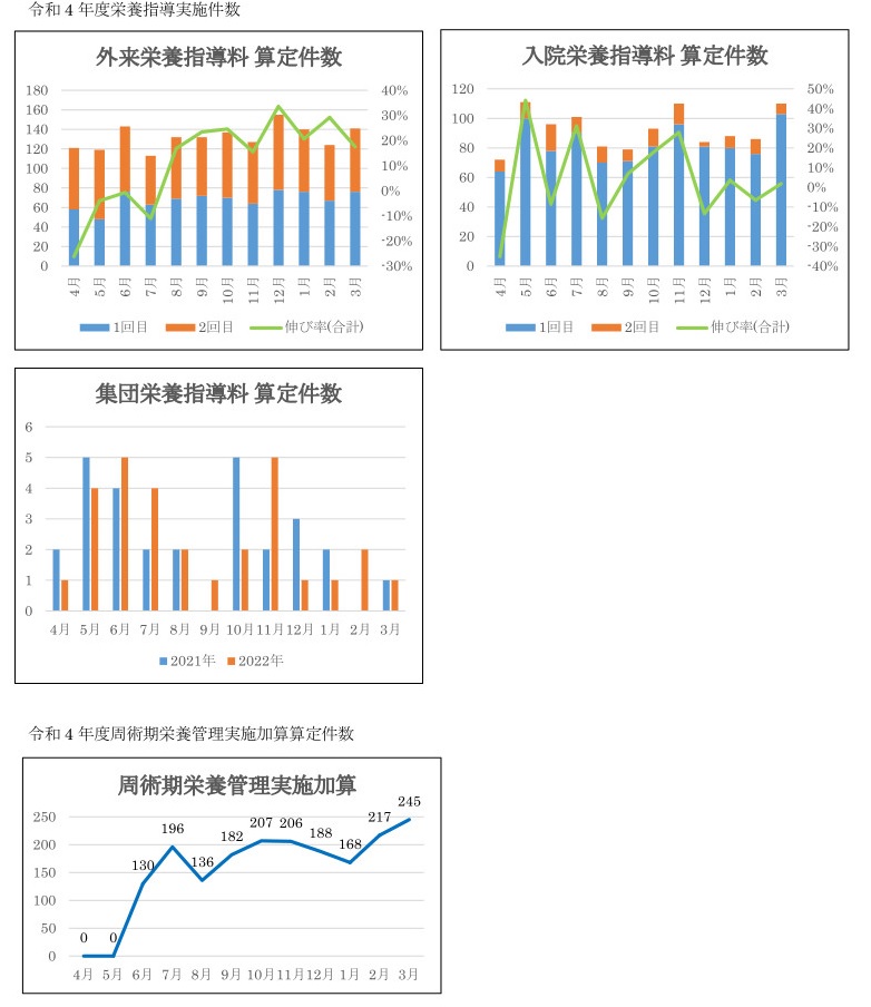 令和4年度栄養指導実施件数